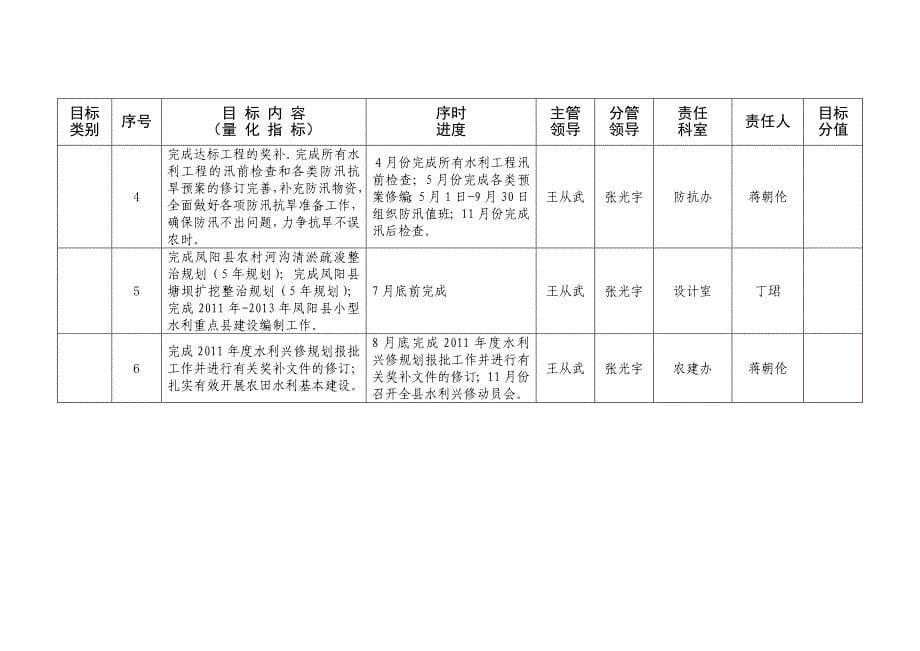 县水务局工作目标任务分解表_第5页