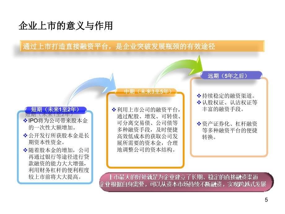 IPO上市实务之二上市政策与环境分析_第5页