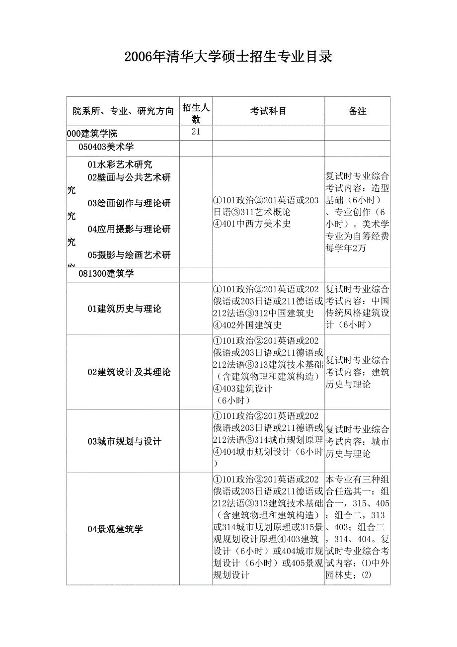 2006年清华大学硕士招生专业目_第1页