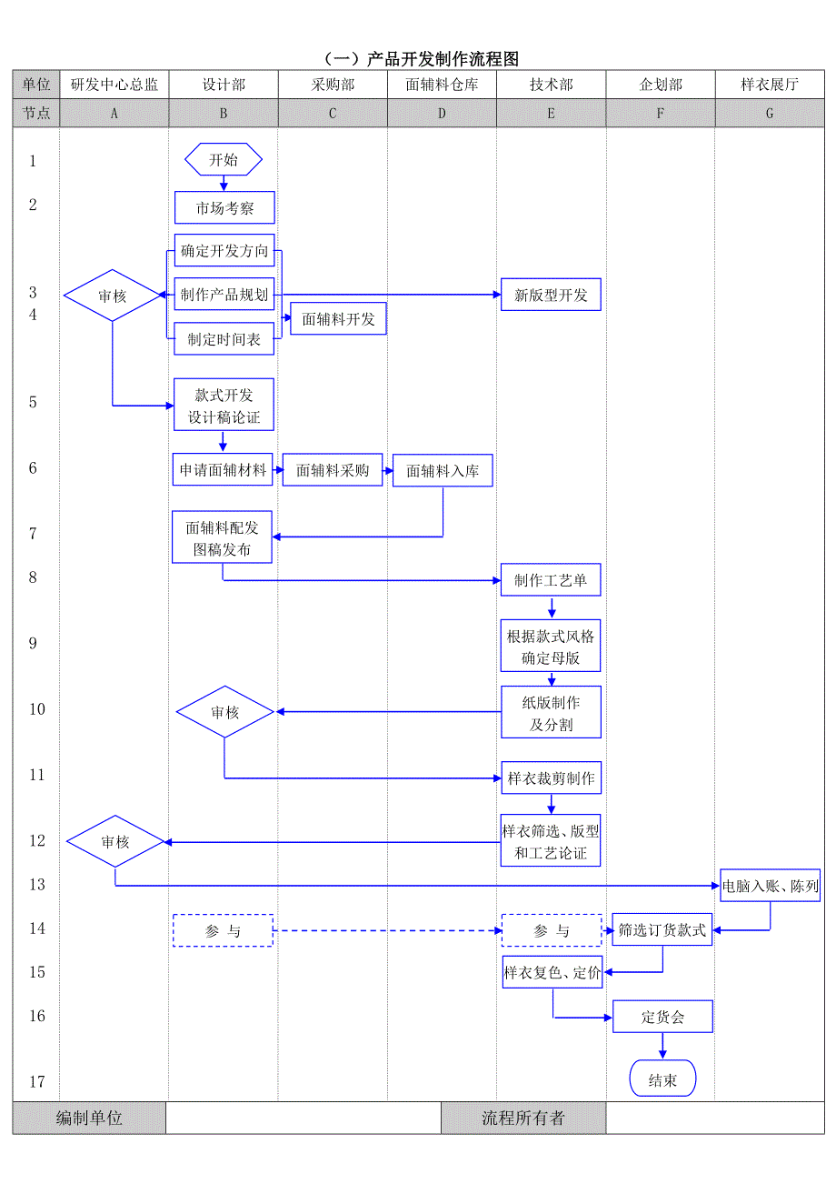 服装产品开发制作流程图_第1页