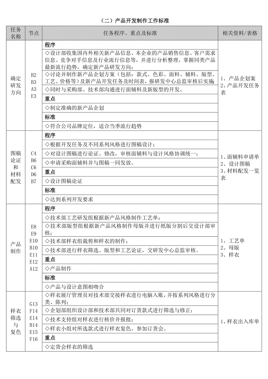 服装产品开发制作流程图_第2页