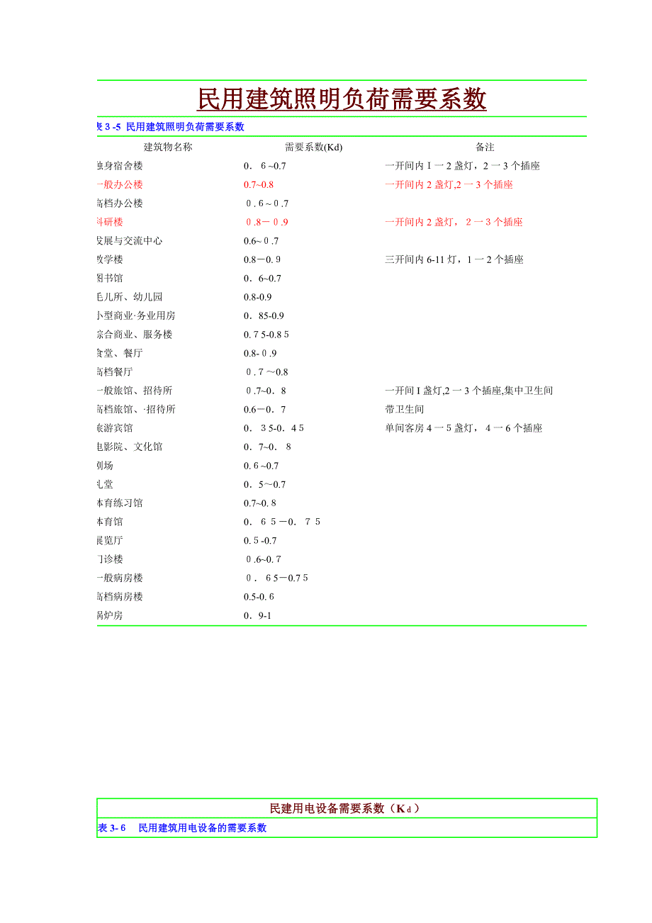 电气设计需要系数利用系数功率因数等系数参照表---1-11解读_第1页