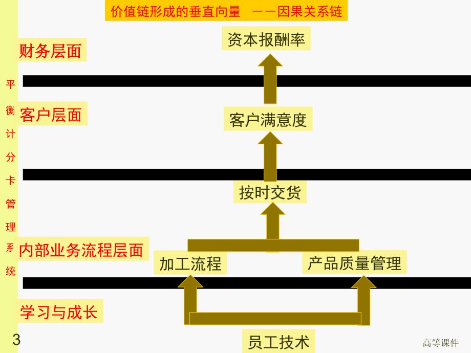 平衡计分卡与战略地图详细#高级教学_第3页