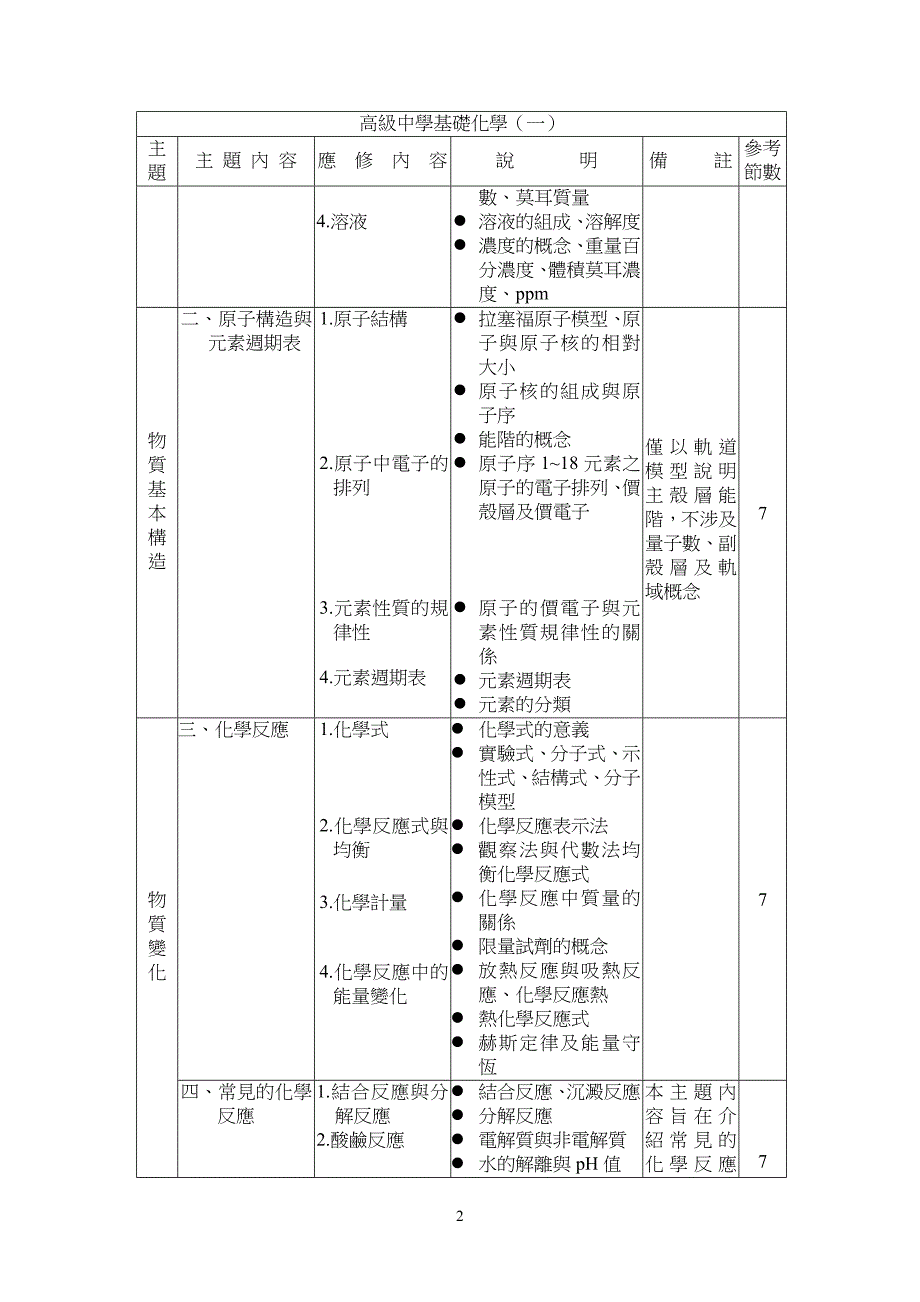 普通高级中学必修科目「基础化学」课程纲要(草案).doc_第2页