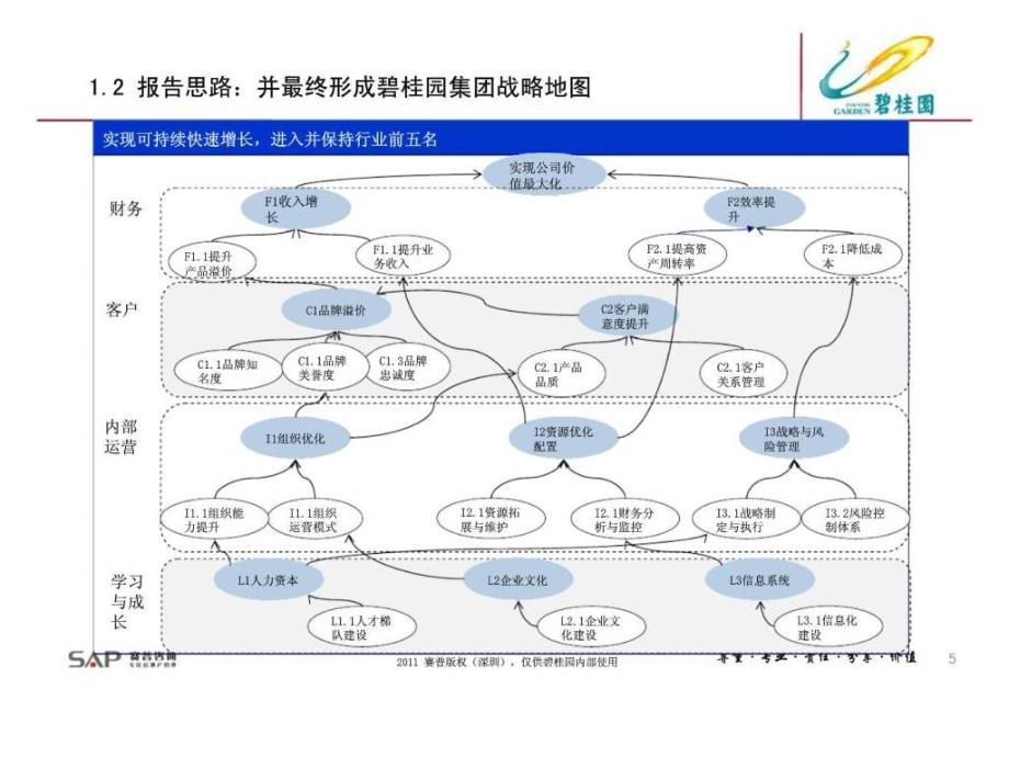 赛普咨询碧桂园集团战略梳理报告_第5页