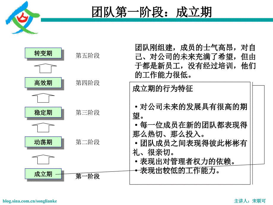 《团队管理培训》PPT课件.ppt_第4页