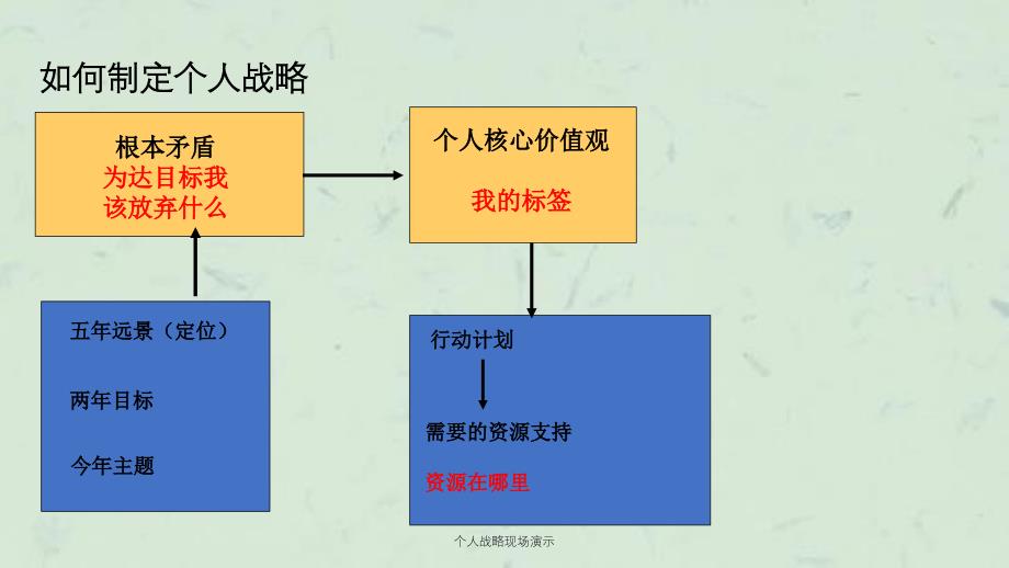 个人战略现场演示课件_第1页