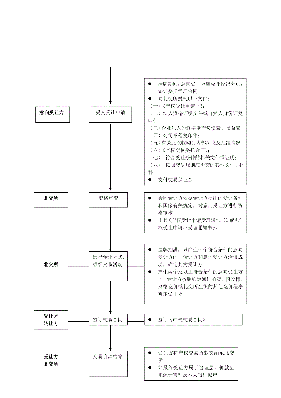 北交所产权转让流程图_第3页