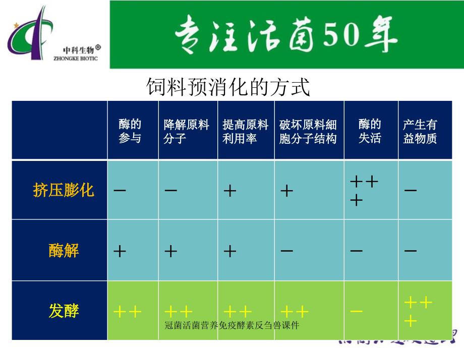 冠菌活菌营养免疫酵素反刍兽课件_第4页