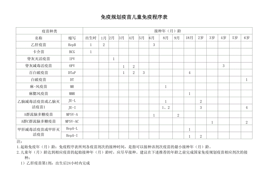 免疫规划疫苗儿童免疫程序表_第1页
