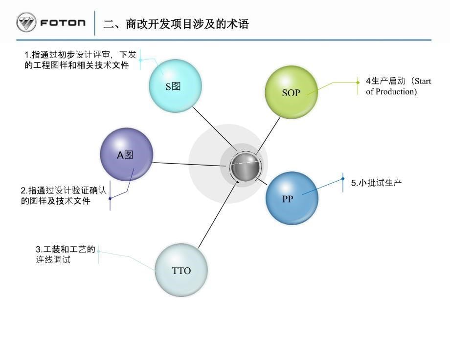 商改产品开发流程及控制管理培训_第5页