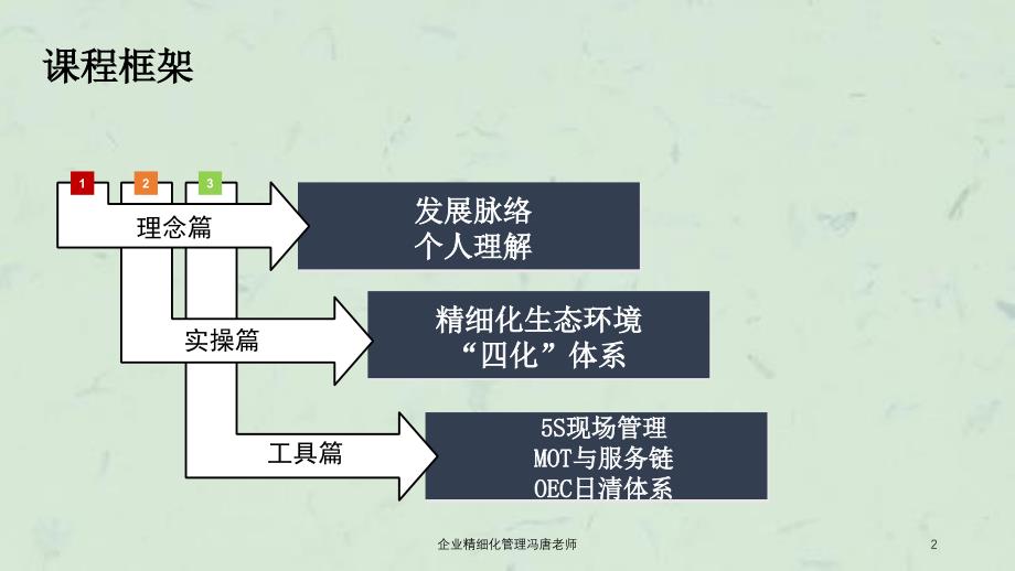 企业精细化管理冯唐老师课件_第2页