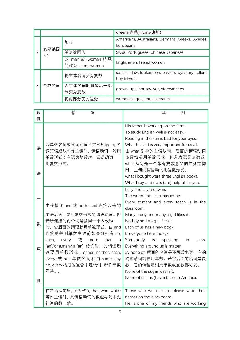 高考英语语法必考点与常考点归纳.doc_第5页