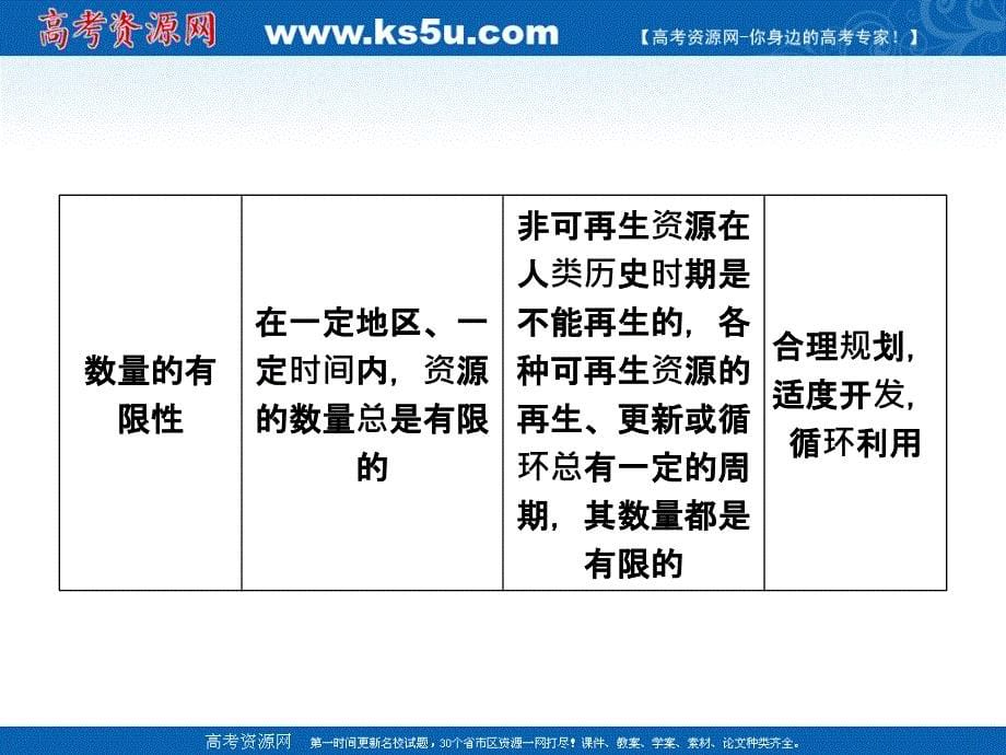 高三地理一轮复习4.3自然资源与人类活动湘教版必修1_第5页