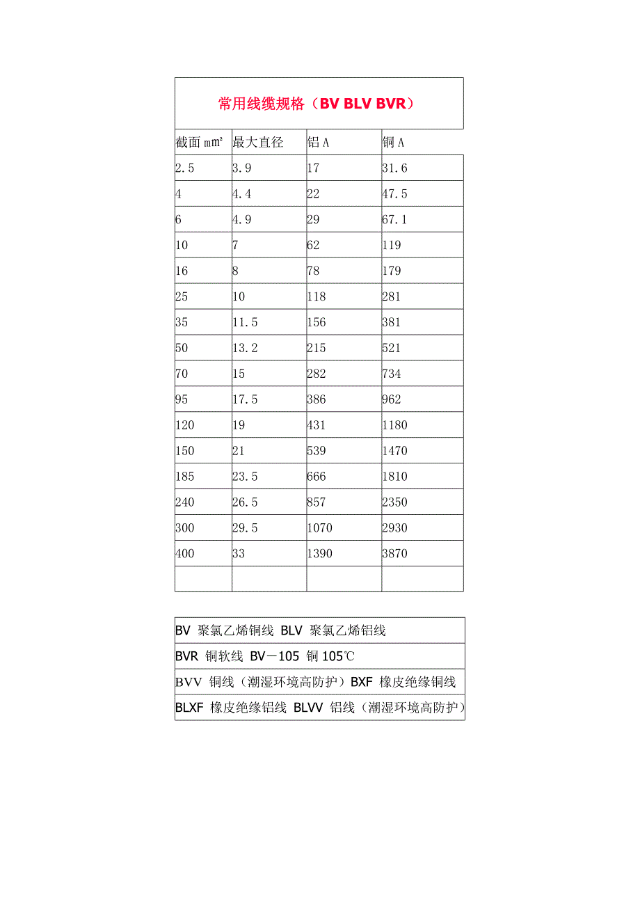 电线电缆载流量_第1页