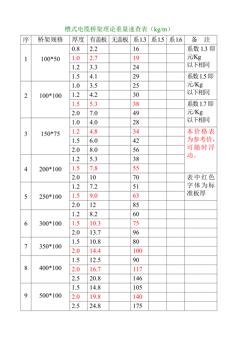 电缆桥架理论重量一览表_第1页