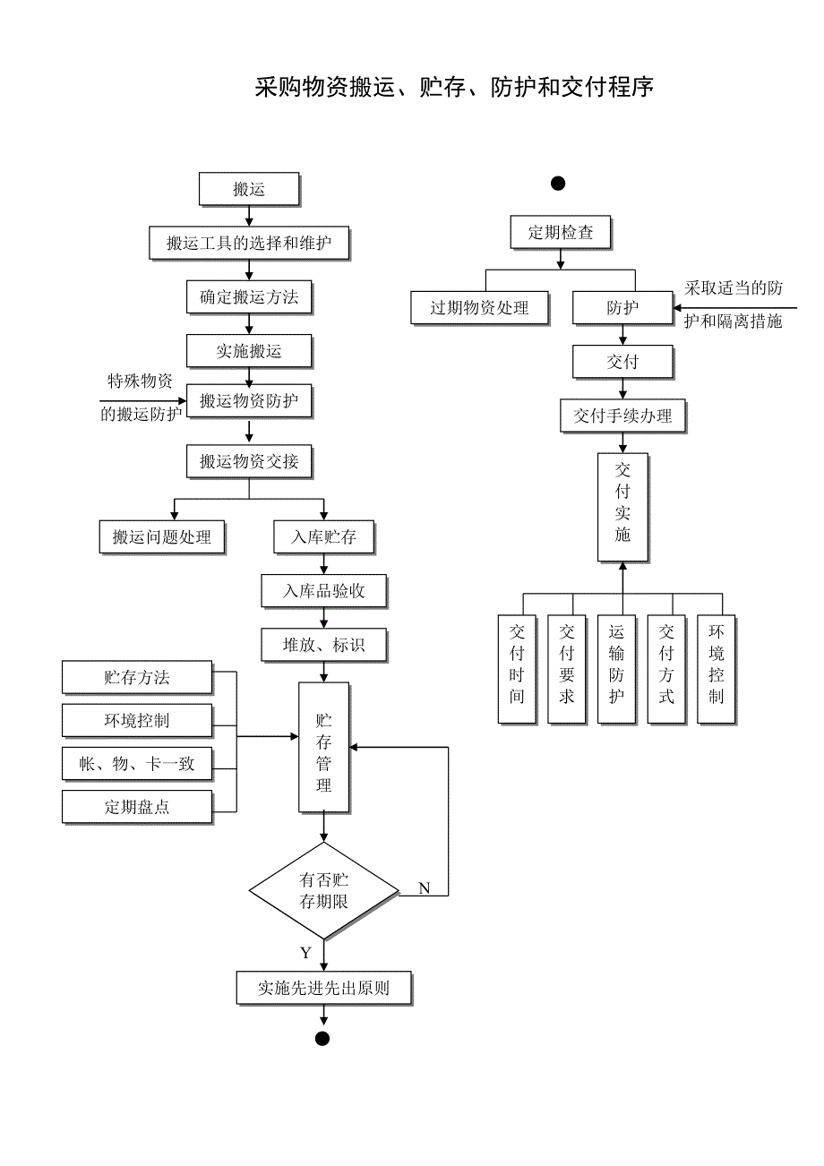 采购物资搬运、贮存、防护和交付程序_第1页