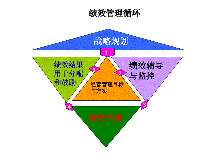 富兴集团绩效管理框架设计方案以KPI为核心的绩效管理系统_第4页