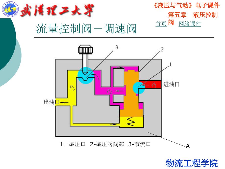 流量控制阀-调速阀_第2页