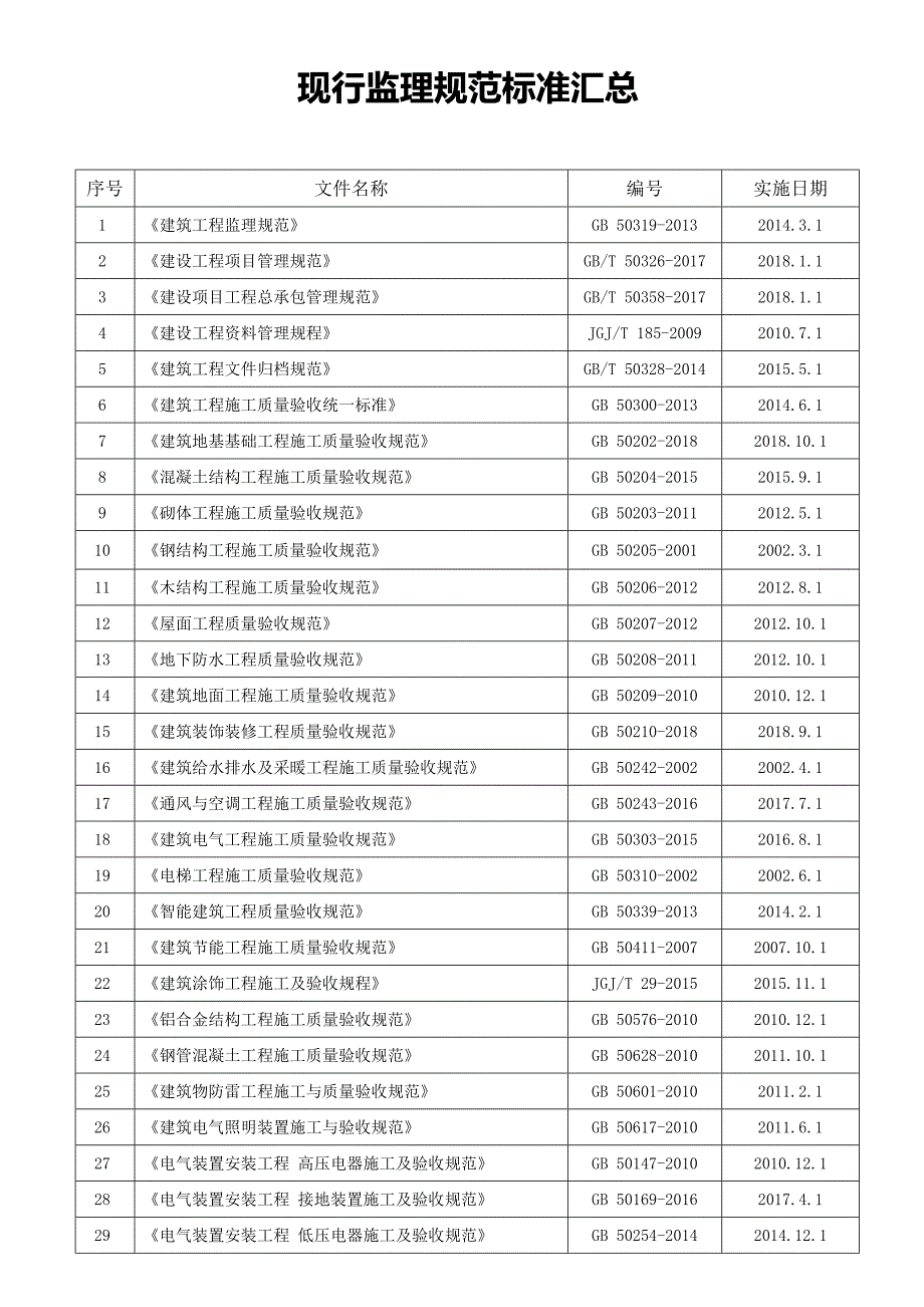 2019年最新现行监理规范标准汇总_第1页