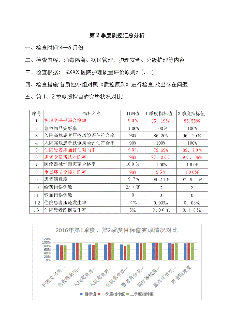 科室季度护理质控分析(季度对比)_第1页