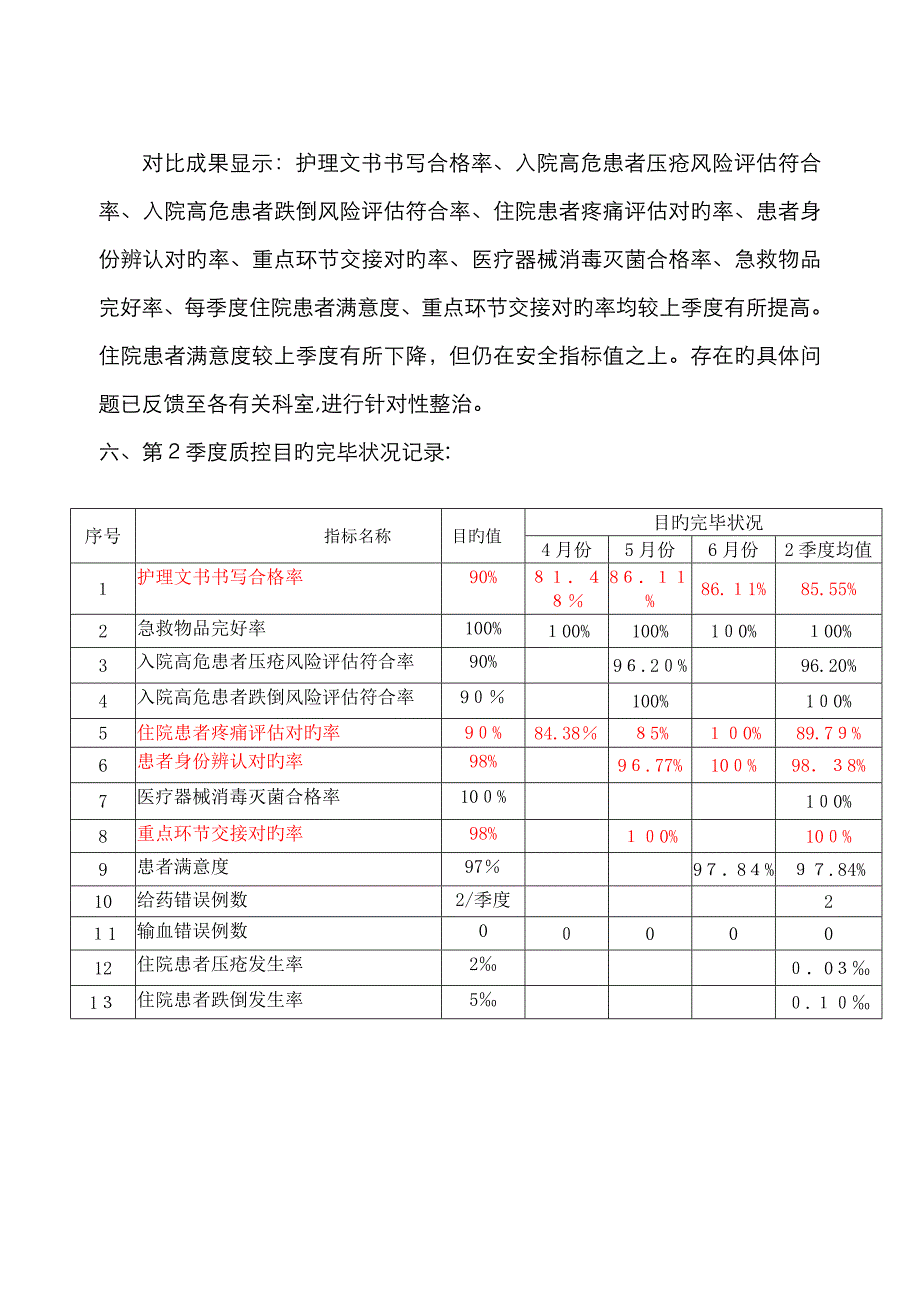 科室季度护理质控分析(季度对比)_第2页