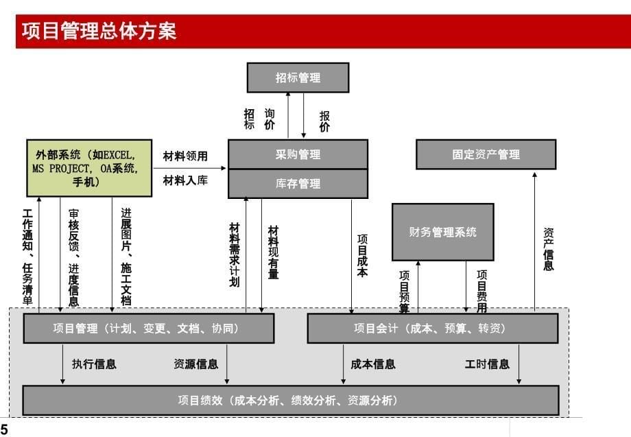 OracleEBS项目管理介绍_第5页