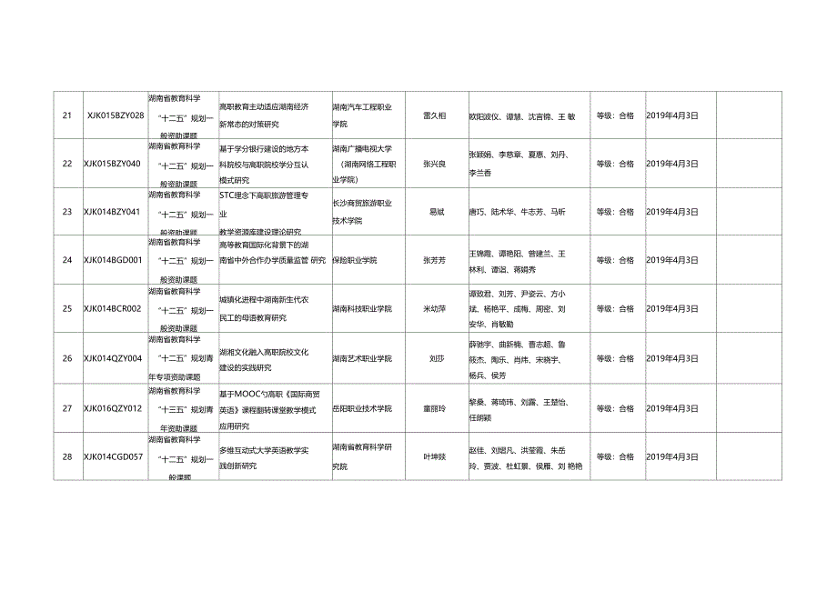 湖南教育科学规划课题第一季度结题情况公布_第4页