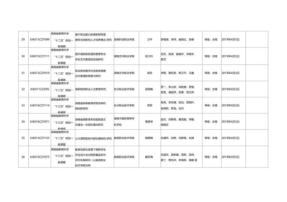 湖南教育科学规划课题第一季度结题情况公布_第5页