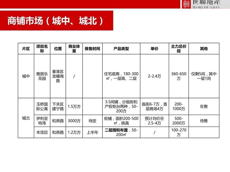 苏宁环球集团江宁名都汇4月份商铺营销推广_第5页