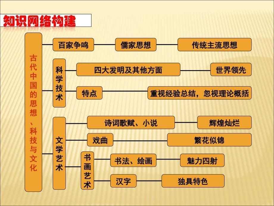 专题古代中国的思想科技与文学成就_第5页