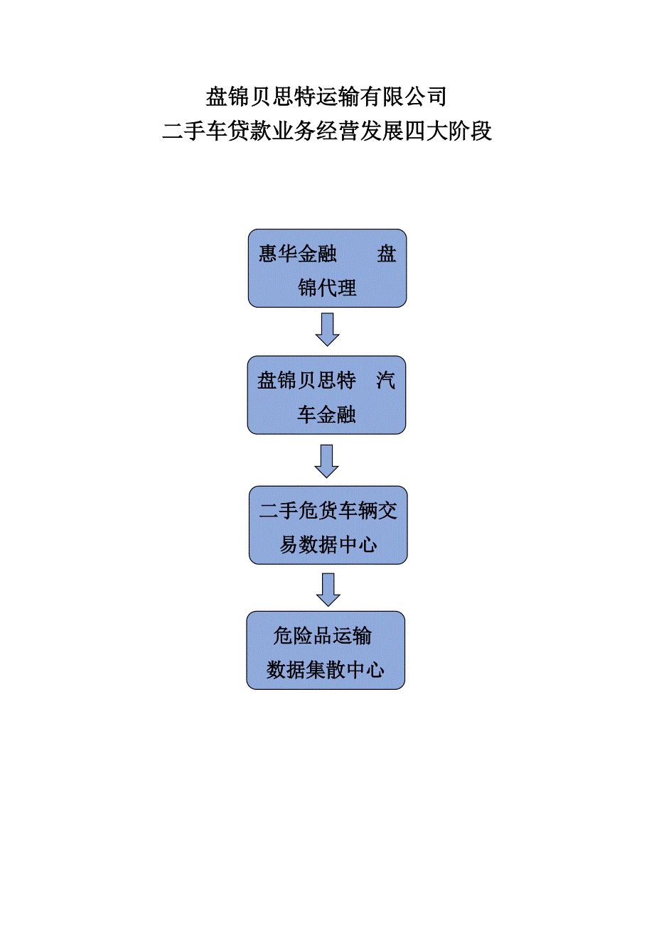 二手车贷款经营方案_第1页