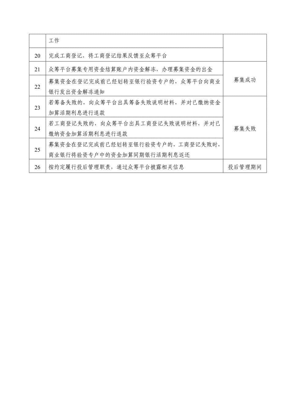 股权众筹投资典型流程.doc_第5页