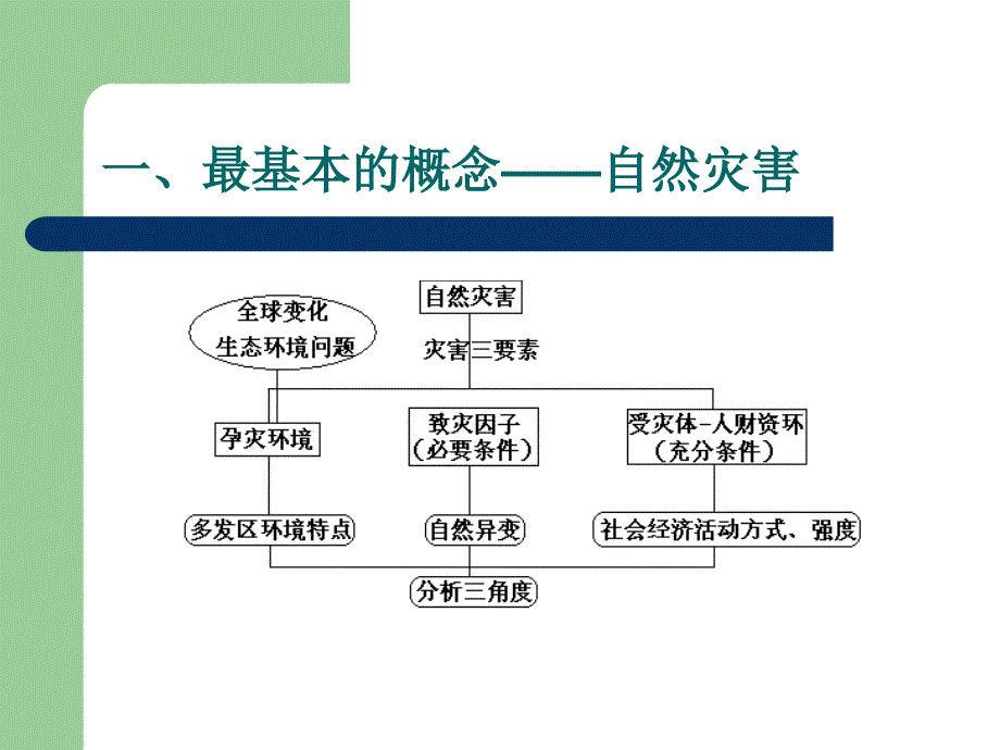 依课标做整合创案例强过程自然灾害与防治_第3页