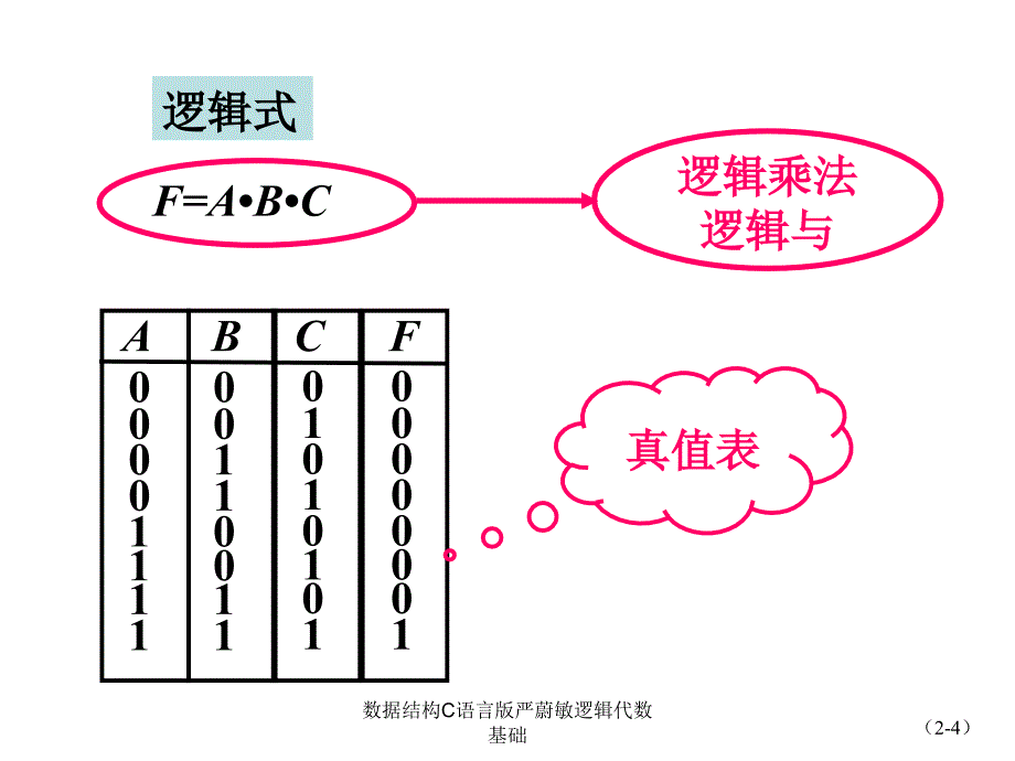 数据结构C语言版严蔚敏逻辑代数基础课件_第4页