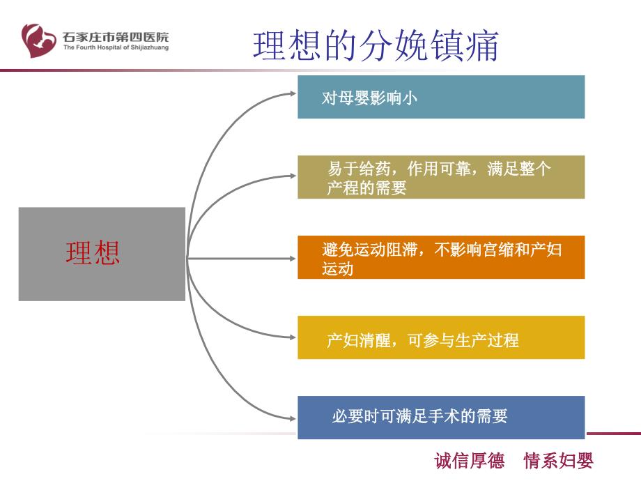 分娩镇痛与产程管理课件_第4页