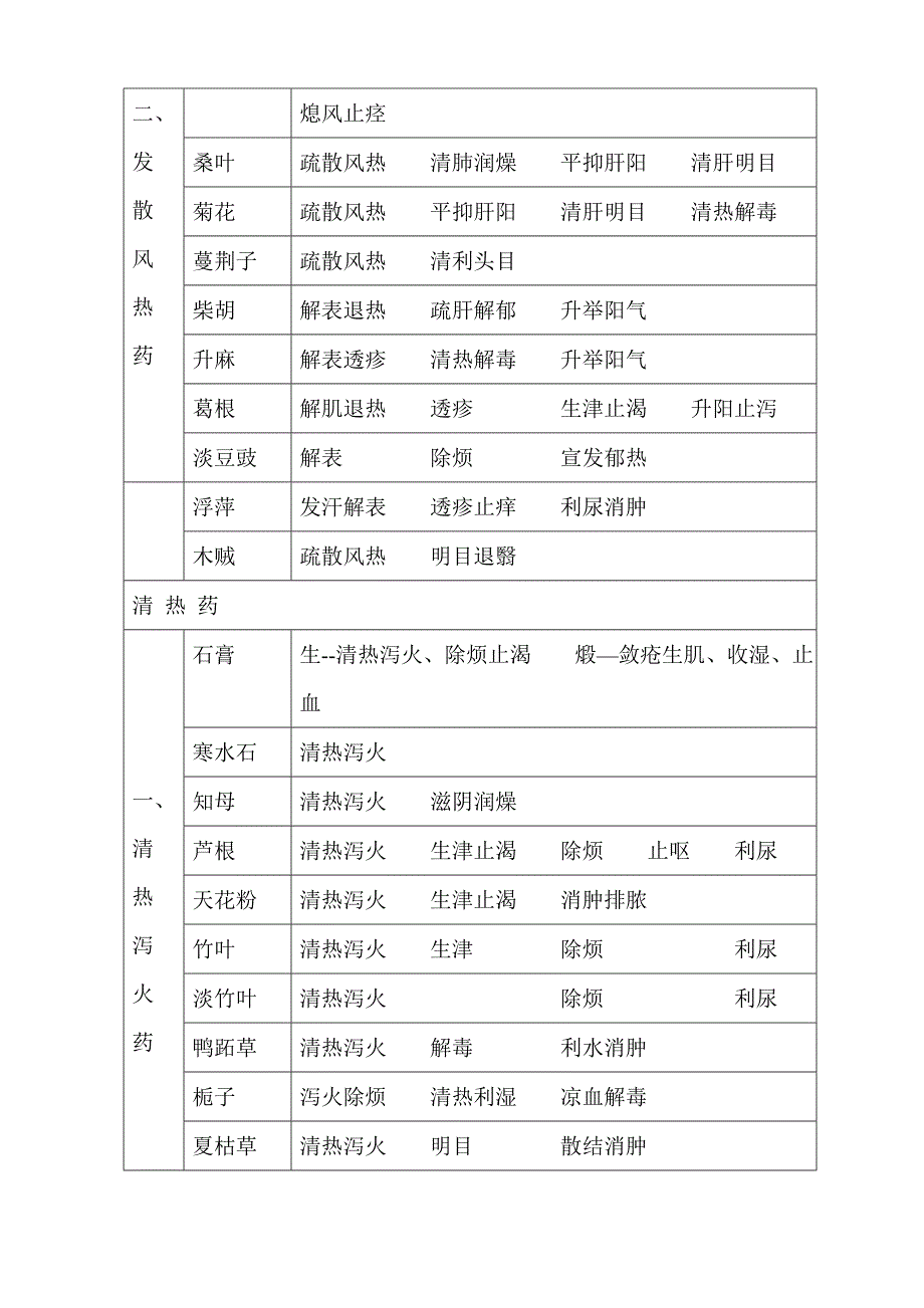 中药记忆表格_第2页