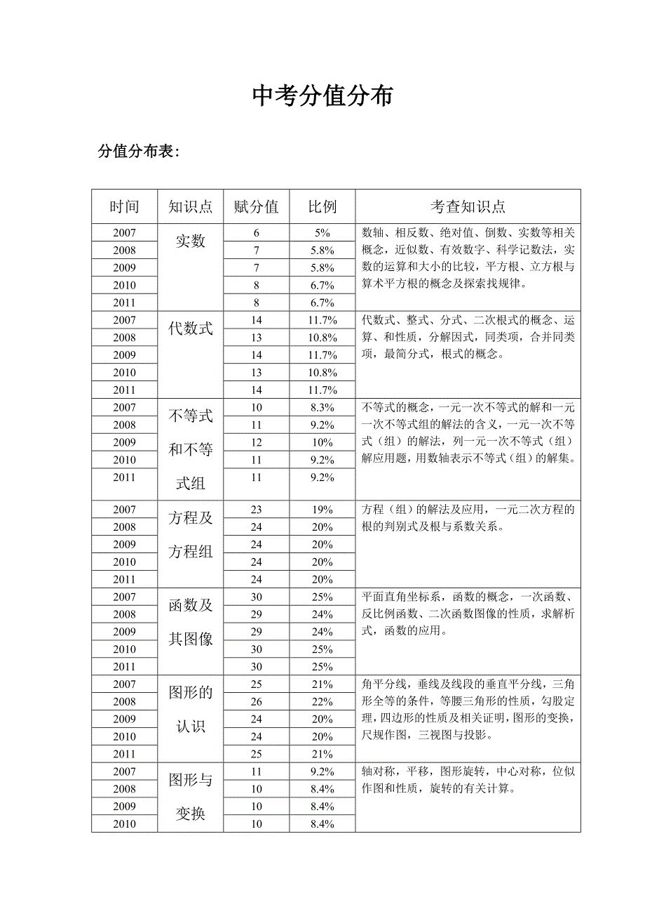 中考分值分布.doc_第1页