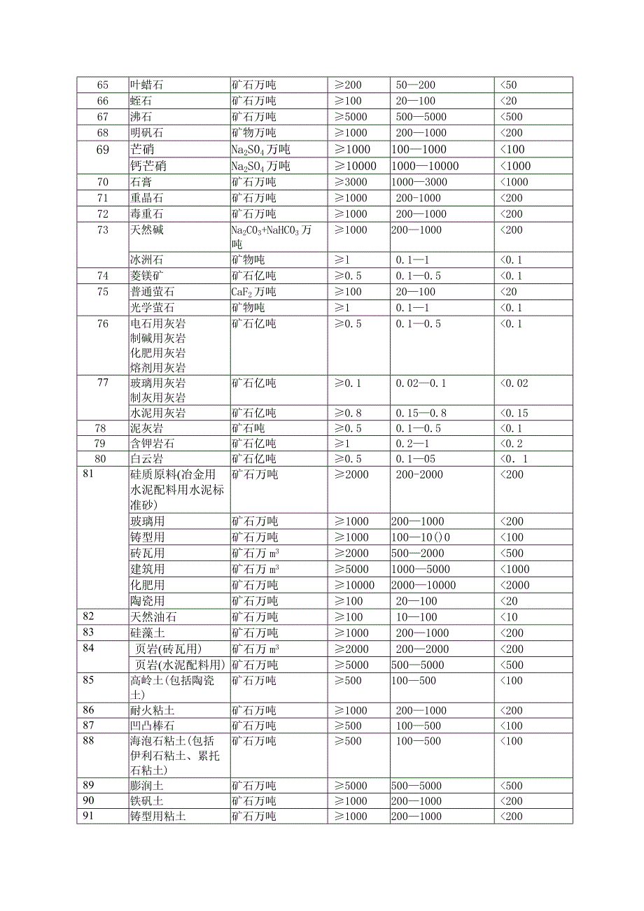 18矿床规模划分表.doc_第3页