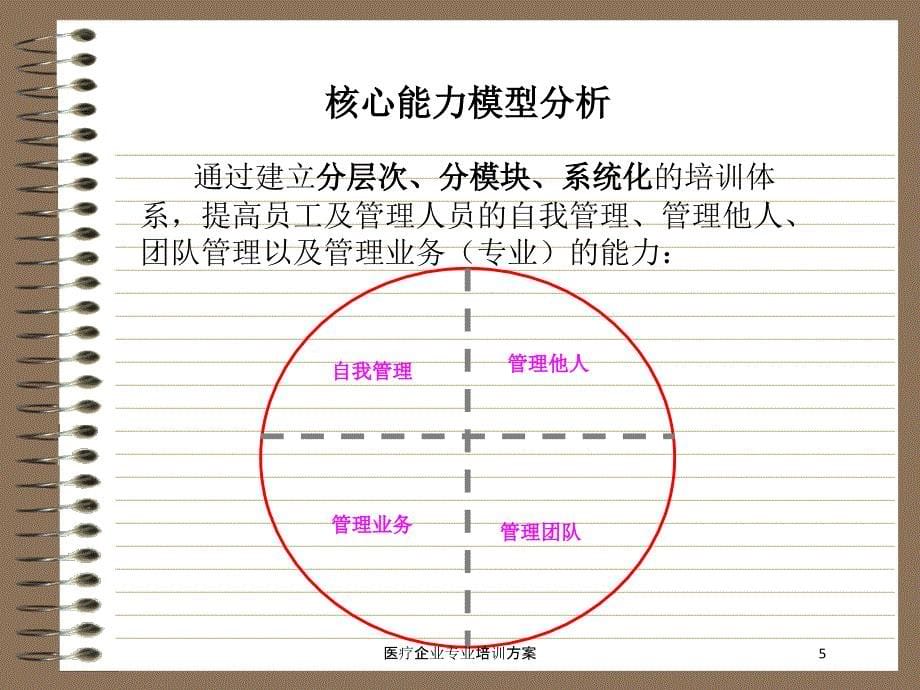 医疗企业专业培训方案培训课件_第5页