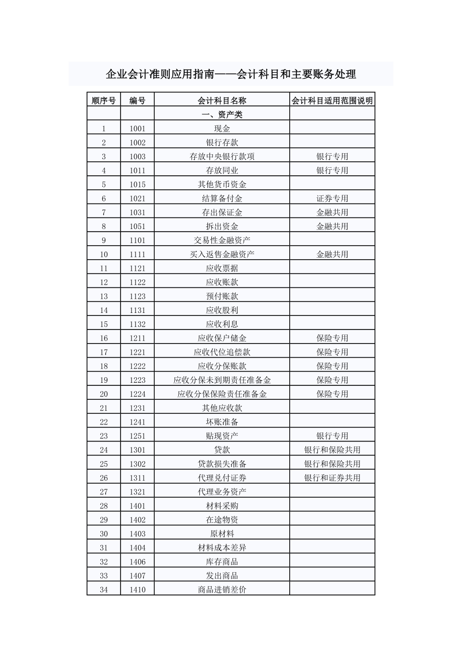 企业会计准则应用指南——会计科目和主要账务处理_第1页