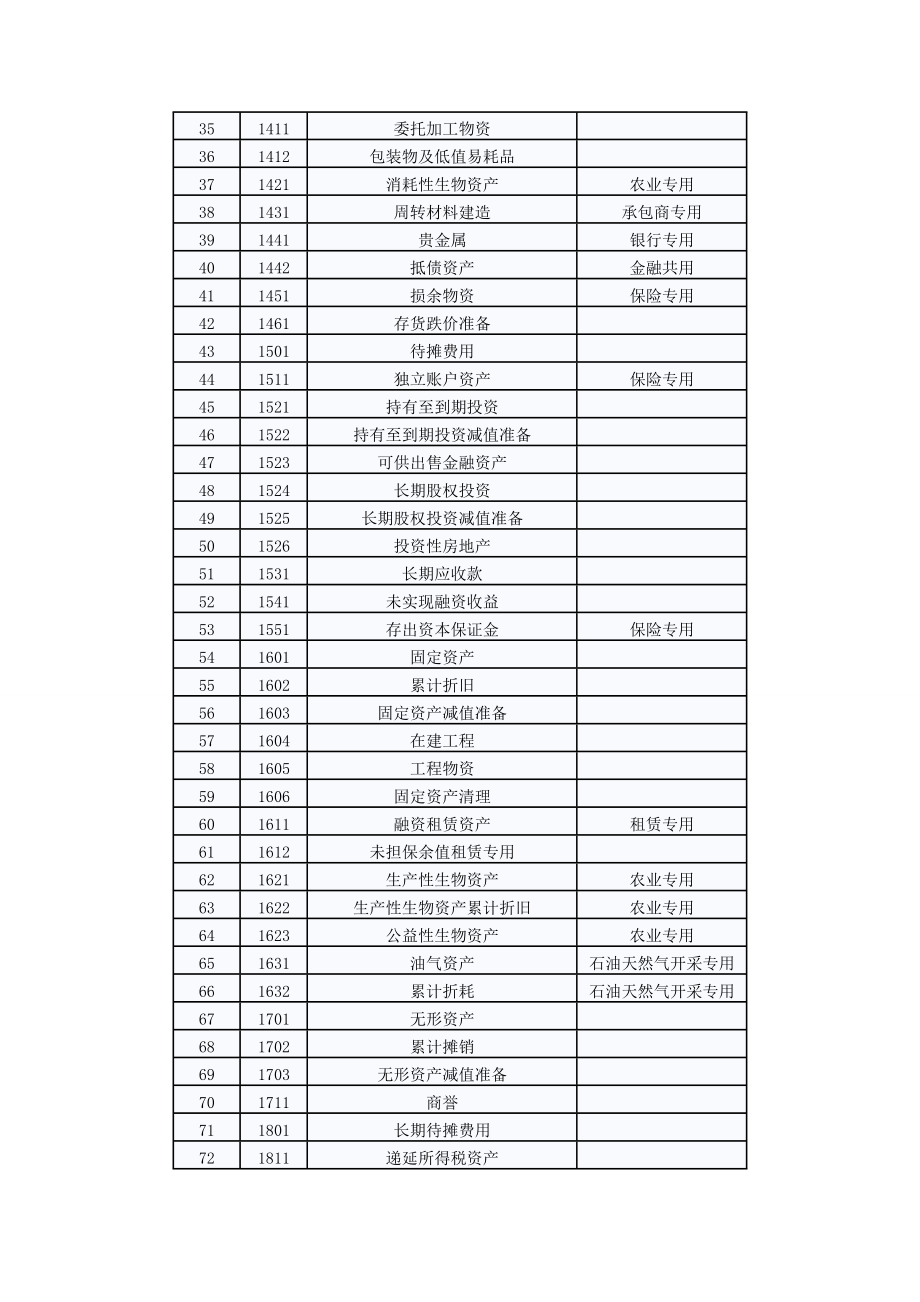 企业会计准则应用指南——会计科目和主要账务处理_第2页