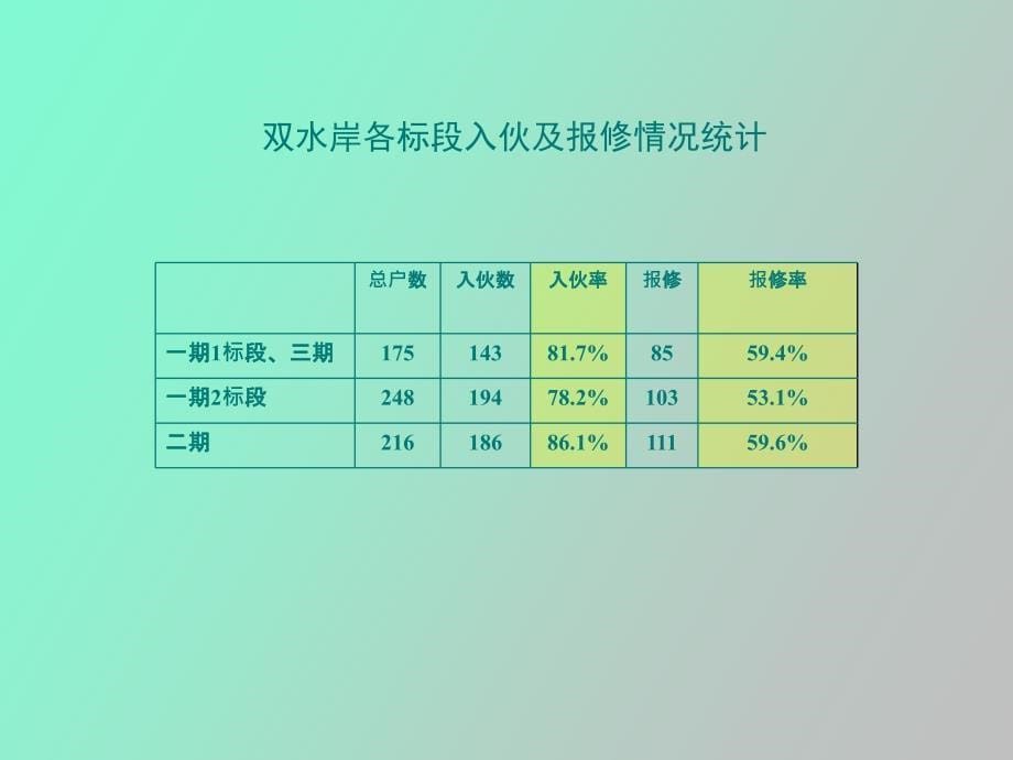 双水岸入伙工作总结报告_第5页