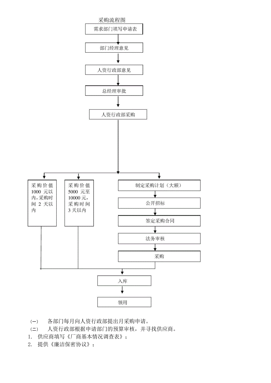 快递公司采购管理制度与流程_第2页