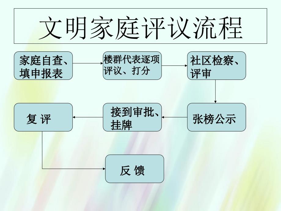 2015秋五年级品社上册《我是文明家庭一份子》课件4 浙教版_第3页