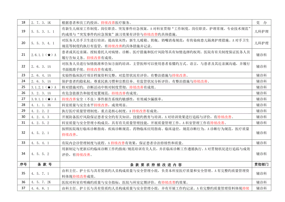 2022三级综合医院持续改进条款列表_第2页