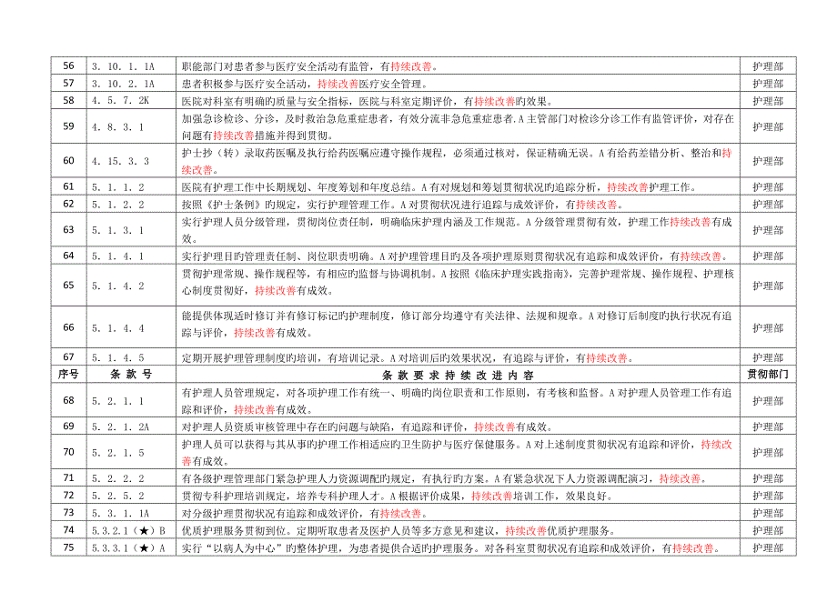 2022三级综合医院持续改进条款列表_第4页