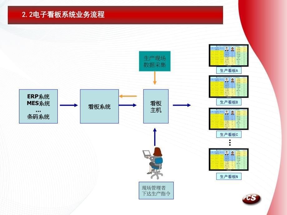 生产车间看板方案ppt课件_第5页