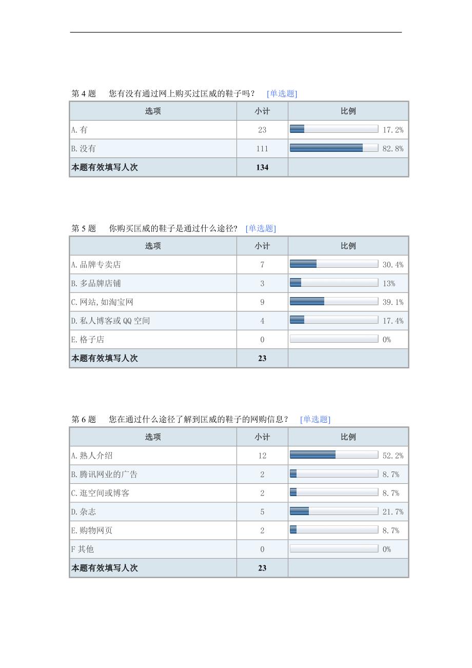 关于品牌鞋--匡威的网络营销调查问卷报告_第2页