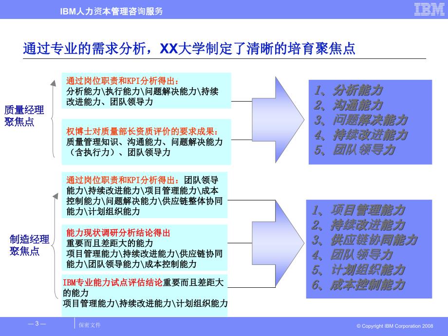 海尔制造系统人才培育项目建议书教学提纲_第3页